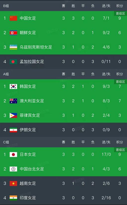 开云体育官网-女足亚洲杯小组赛结束了第三轮所有比赛，最新积分榜如下！